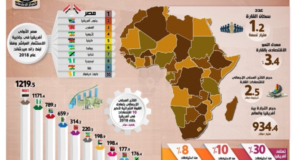 إنفوجراف خاص عن اتفاقية التجارة الحرة الأفريقية وحجم التبادل التجاري بين مصر ودول أفريقيا