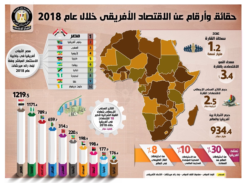 إنفوجراف خاص عن اتفاقية التجارة الحرة الأفريقية وحجم التبادل التجاري بين مصر ودول أفريقيا