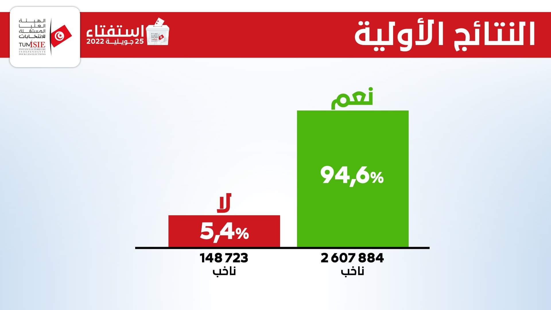 غالبية المقترعين يوافقون على الدستور التونسي الجديد